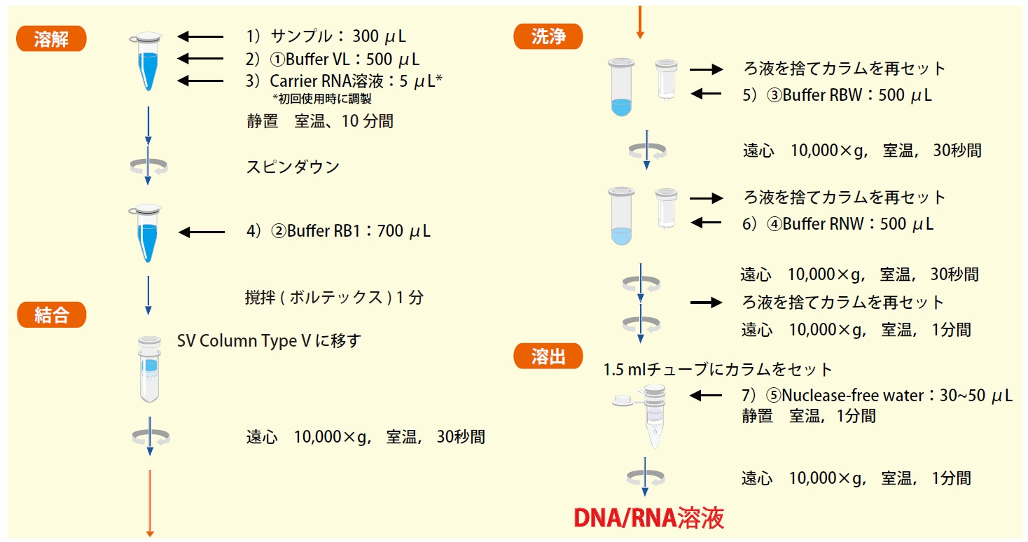 シカジーニアス® DNA/RNAプレップキット (ウイルス用) | 核酸精製 | DNA・RNA研究 | ライフサイエンス | 関東化学株式会社